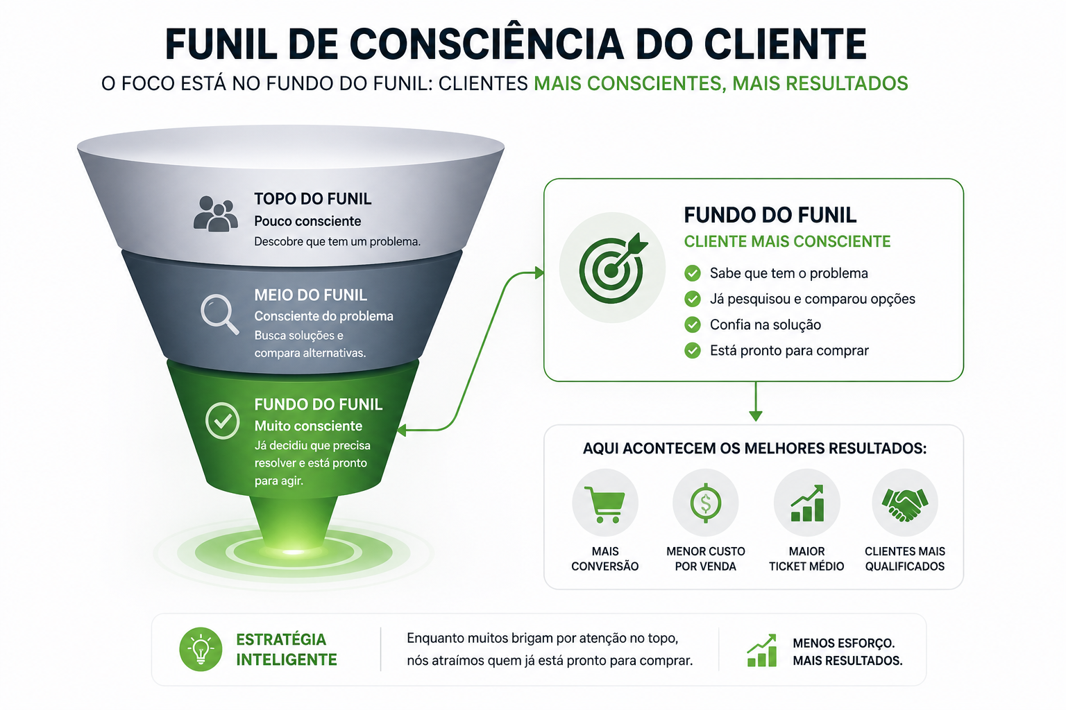 Estratégia de fundo de funil